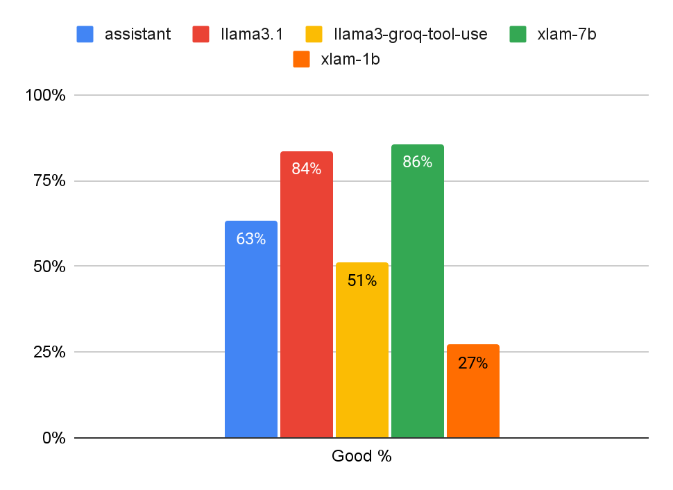 Taux de réussite des LLM, en local, 2024-8.